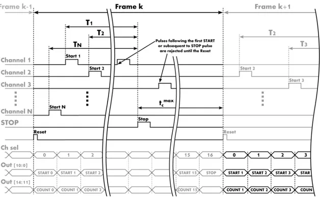 Fig. 6. Timings of main chip signals. Each channel provides its START when a photon is absorbed in that SPAD; the RESET rising edge makes the conversion results available for readout, while its falling edge resets the chip for a new conversion