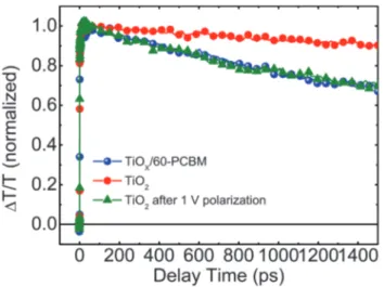 Fig. 4 The dynamics of the photo-bleaching bands for the photo-excited perovskites in working devices under short-circuit conditions.