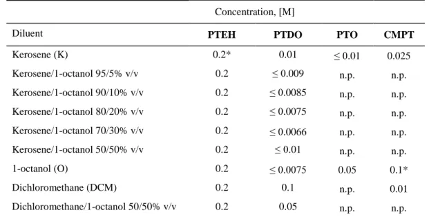 Table 1 Solubility limits for ligands PTEH, PTDO, PTO and CMPT in different diluents (T = 22 ± 1 °C)  