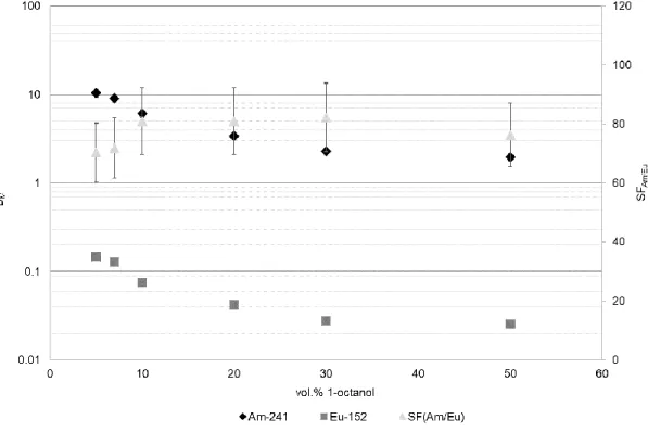 Fig.  3 Distribution ratios (whose error bars are within the marker size) and separation factors as a function 