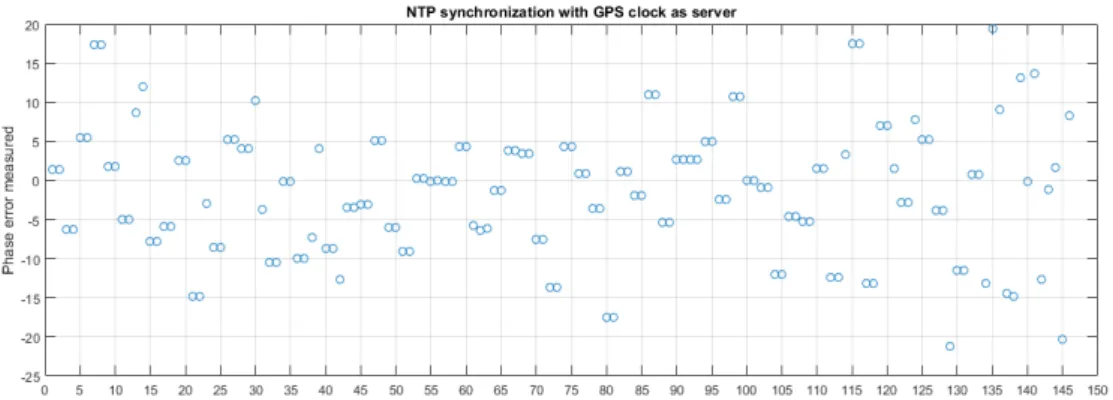 Fig. 7. Measurement of the phase difference between the two phasors evaluated at the  measurement stations, when an NTP synchronization to the local clock (Meinberg time  server) is considered