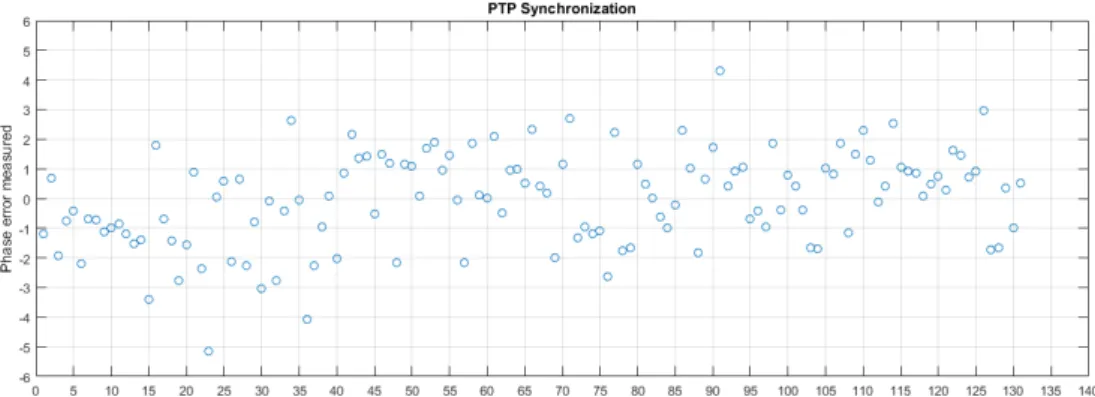 Fig. 8. Measurement of the phase difference between the two phasors evaluated at the  measurement stations, when the PTP synchronization (Meinberg time server) is considered