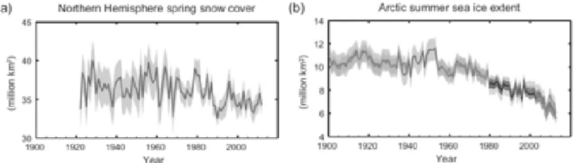 Figura  - . Indicatori multipli osser ati di un cambiamento climatico globale  (a) estensione della co- co-pertura ne osa media nell emisfero settentrionale  nei mesi di marzo e aprile (prima era)  (b) estensione  media del ghiaccio marino nell Artico  nei