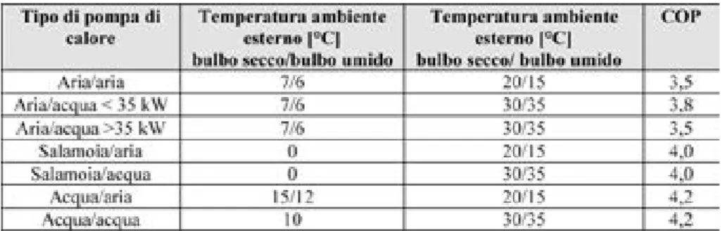 Tabella  - . Re uisiti e condizioni di pro a per pompe di calore elettriche ser izio riscaldamento (mac- (mac-chine re ersibili e non).