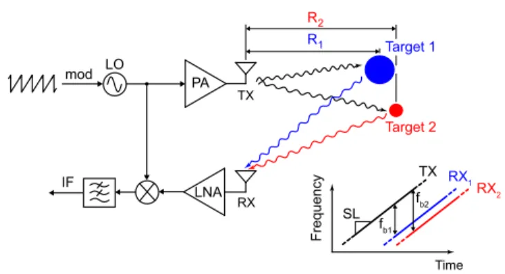 Fig. 1 shows the block diagram of an mm-wave frequency- frequency-modulated continuous-wave (FMCW) radar transceiver
