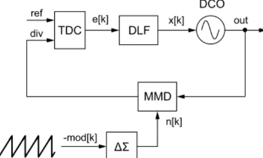 Fig. 2. Modulation signal and power spectrum at IF output in (a) slow-chirp and (b) fast-chirp cases.