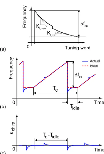 Fig. 6. Impact of DCO nonlinearity. (a) Tuning characteristic. (b) Output frequency. (c) Chirp error.