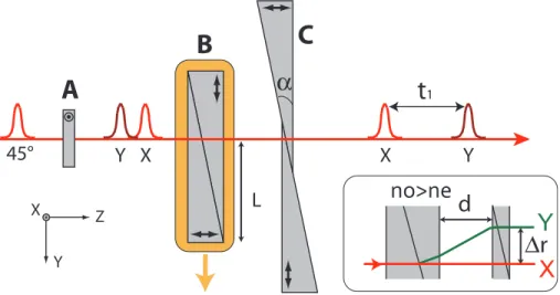 Fig. 1. Principle of the TWINS. Block A introduces a constant negative delay. Block B moves to scan t 1 