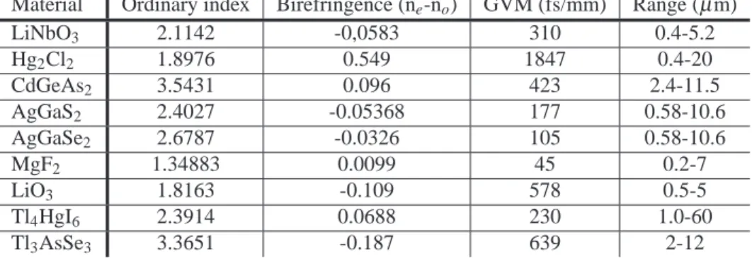 Table 1. Characteristics of a selection of birefringent materials at 4 μ m [20]. GVM: group velocity mismatch between ordinary and extraordinary polarizations.
