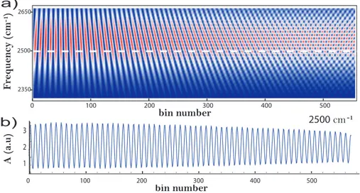 Fig. 3. (a) Spectral interferometry of the two pump pulses in function of bin number, de- de-termined with the He-Ne quadrature detection scheme