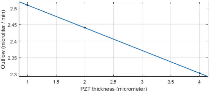Figure 14. The outflow dependance of the device on the thickness of the lead zirconate titanate (PZT) layer.