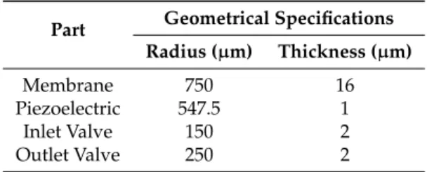 Table 3. The geometrical specifications of the solid parts.