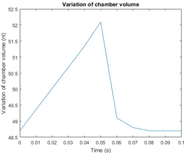 Figure 8. The variation of the chamber volume during a pumping cycle.