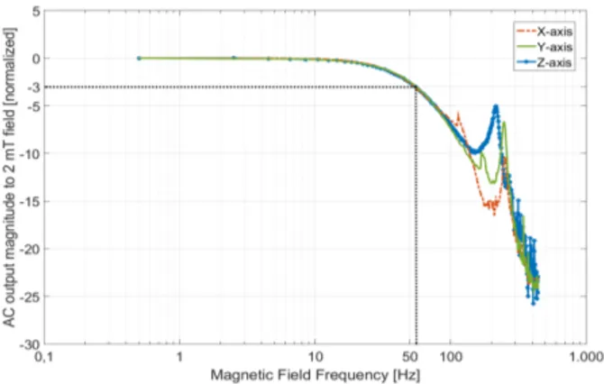 Fig. 8. Measured system bandwidth for all the magnetometers of this work.