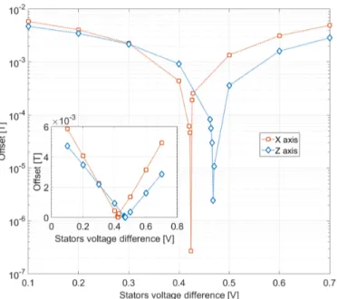 Fig. 14. Offset compensation of IP and OOP devices via the application of a small DC voltage difference at the virtual ground of the two charge amplifiers.