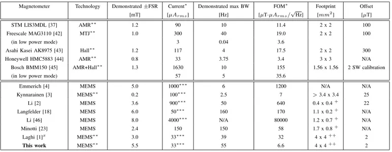 TABLE 2. C OMPARISON OF THE PRESENTED MAGNETIC FIELD SENSING SYSTEM PERFORMANCE WITH THE STATE - OF - THE - ART Magnetometer Technology Demonstrated ±FSR Current ∗ Demonstrated max BW FOM ∗ Footprint Offset