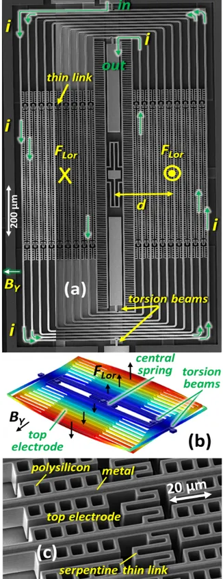 Fig. 2. Scanning electron microscope (SEM) images of the structure for IP field detection: (a) is a top view, showing the current inlet (in) and outlet (out) after the spiral recirculation; (b) is the first mode FEM corresponding to an OOP rotation; (c) is