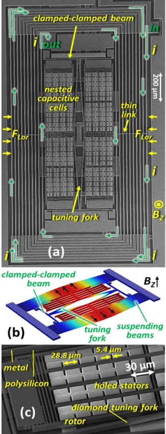 Fig. 3. SEM images of the structure for out-of-plane field detection: (a) is a top view, showing the current inlet and outlet after the spiral path recirculation;