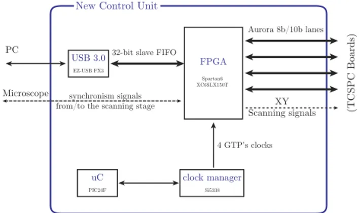 FIG. 1. Structure of the new control unit. Measurements done by the TCSPC boards are downloaded into the CU by means of four 1.2 Gbits/s 8b/10b Aurora lanes by Xilinx