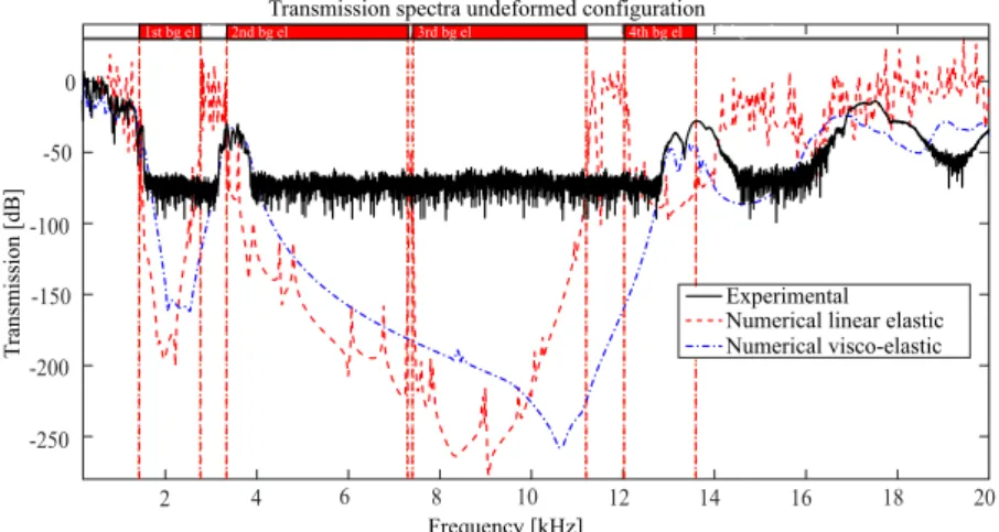 Figure 6.  Transmission spectra in the undeformed configuration: experimental spectrum is in black solid line,  numerical linear elastic in red dashed line and numerical visco-elastic with Standard Linear Solid model in blue  dash-dot line