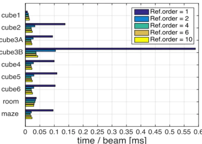Fig. 10. Average computation time per beam at different reflection orders.