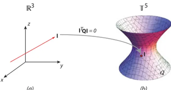 Fig. 1. A ray in the geometric space (a) and its representation in the ray space (b).