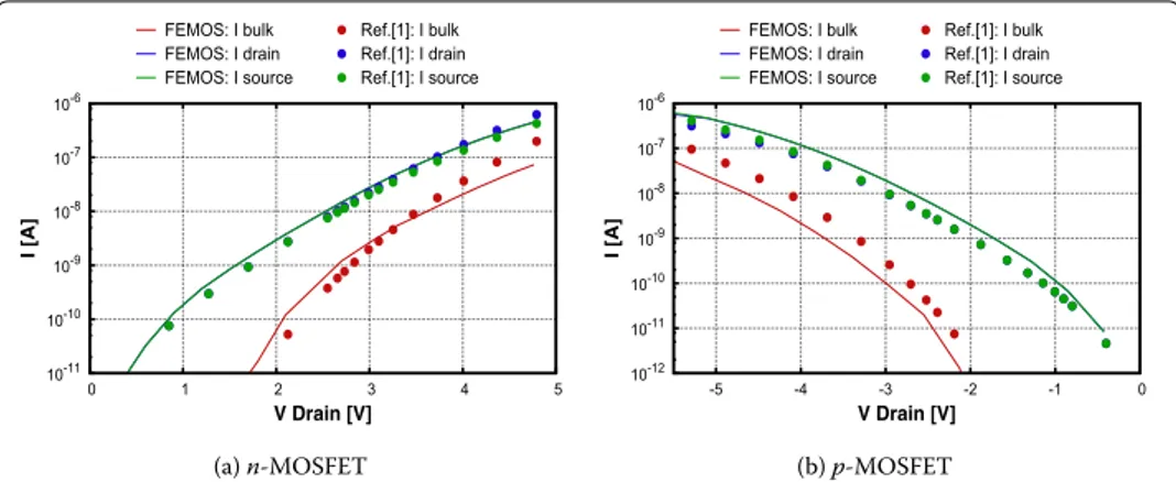 Figure 8 MOSFET in reverse bias (all contacts are grounded while Drain is reverse biased):