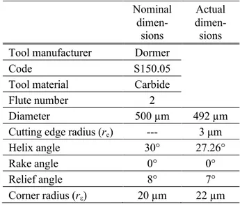 Table 1 Nominal and actual tool characteristics  Nominal   dimen-sions  Actual dimen-sions  Tool manufacturer  Dormer 