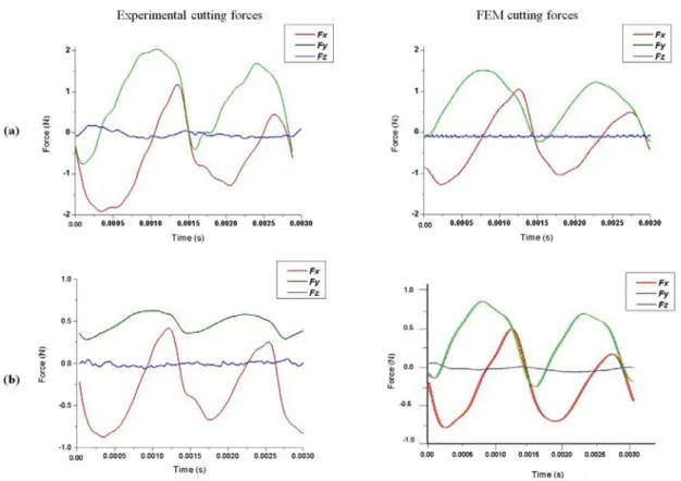 Figure 14. Experimental and FEM cutting force curves for (a) Test1 and (b) Test2. 