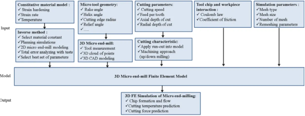 Figure 1. Flowchart for 3D micro end-milling temperature and force prediction. 