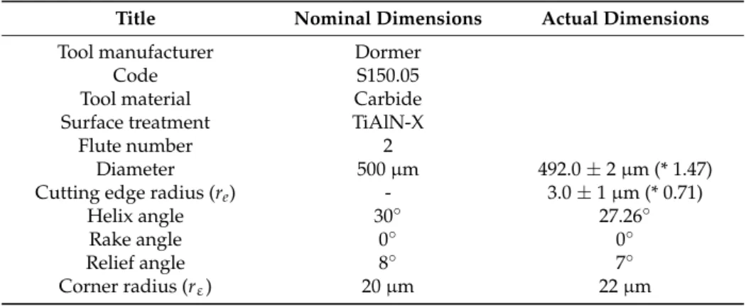 Table 1. Nominal and actual tool characteristics. (*) the interval refers to the standard deviation/the  uncertainty of the measurement