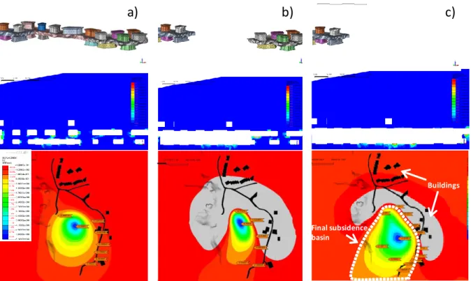 Figure 5. Simulation of the progressive collapse (a, b, c) of the pillars of the lower flooded level (L3)  and the corresponding intermediate level (L2) with prediction of subsidence induced at the surface in  relation to the existing buildings