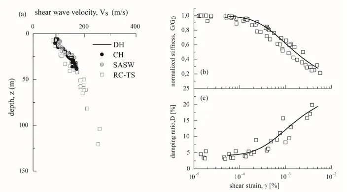 Fig.  3.  (a)  Comparison of shear wave velocity profiles obtained by DH, CH, SASW and RC-TS; 