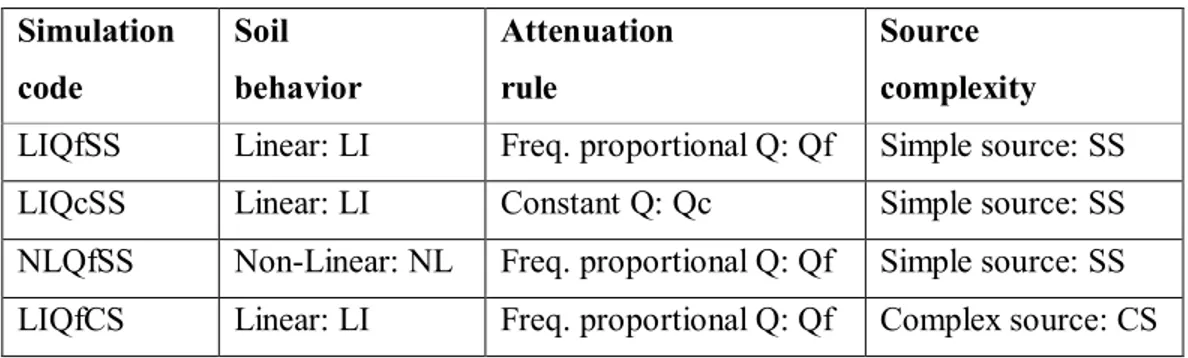 FIG. 7 shows the comparison between simulations LIQfSS and LIQcSS. Note that assumption  of  frequency  proportional  Q  implies  that  all  frequencies  are  equally  attenuated,  while  a  constant  (hysteretic)  Q  leads  higher  frequencies  to  be  at