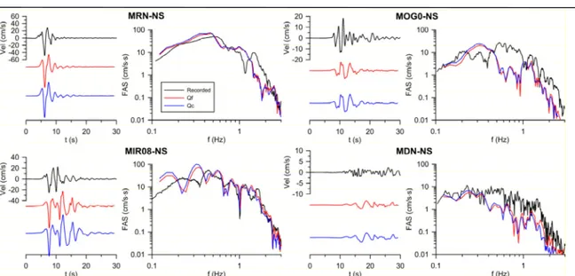FIG. 7: LIQfSS vs LIQcSS: comparison of velocity time histories and corresponding Fourier  amplitude spectra for the NS component at four representative stations (MRN, MIR08, MOG0, 