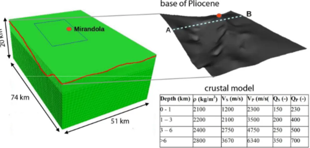 FIG. 2: 3D mesh model of the May 29 Po Plain earthquake with indication of the shape of the base of  Pliocene formations (see shades of green in FIG