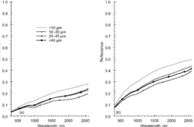 Figure 1: Granulometry analysis of the NU-LHT- NU-LHT-2M received