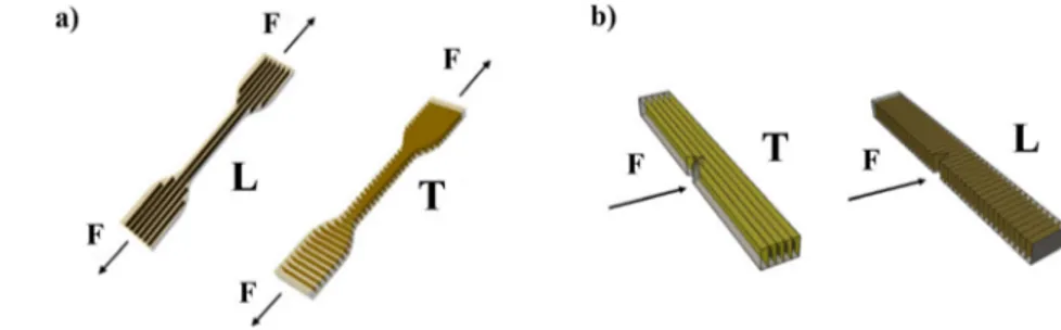 Fig. 2 Fiber orientation with respect to force direction in dumbbell specimens for tensile tests (a) and in V-notched specimens for impact tests (b)