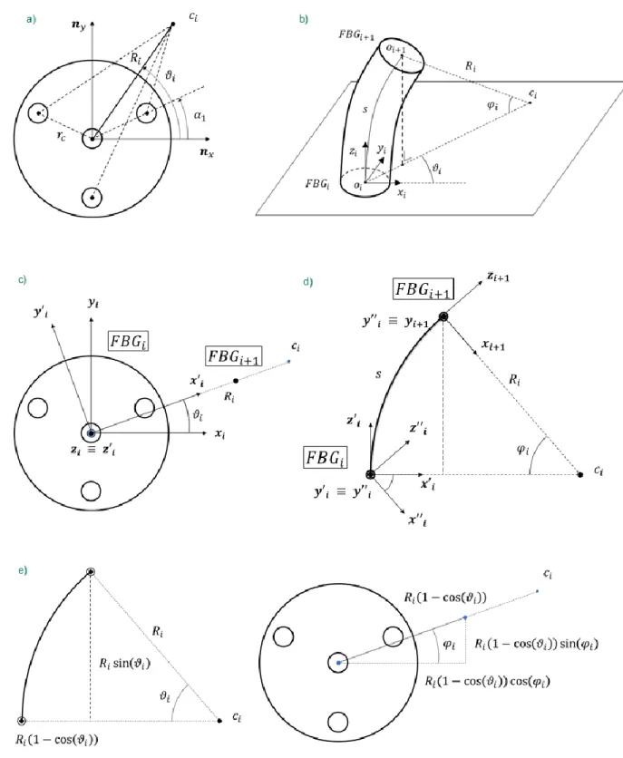 Fig. 1.  Shape reconstruction algorithm based on homogenous transformation matrices. a) 