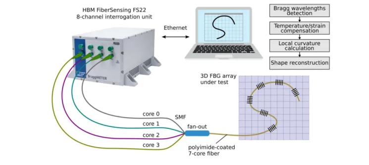 Fig. 4.  Measurement system. Interrogation scheme used for FBG resonances detection and tracking