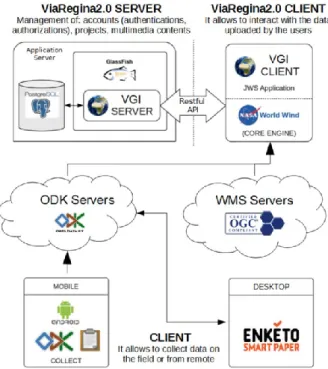 Figure 3. System architecture of ViaRegina2.0 platform 