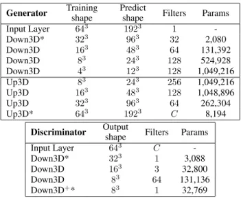 Table 1: Model Architecture. The Vox2Vox Generator has a U- U-Net architecture made of Down3D modules which contain 3D  con-volutional layers, and Up3D modules which does an Upsampling by a factor of 2 in each direction, followed by a 3D convolutional laye