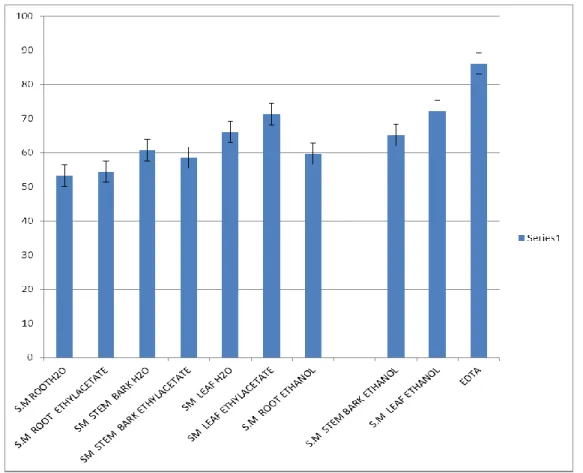 Figure  3.3;  Percentage  Composition  of  Flavonoid  Content  of  Crude  Extracts  of  Spondias mombin