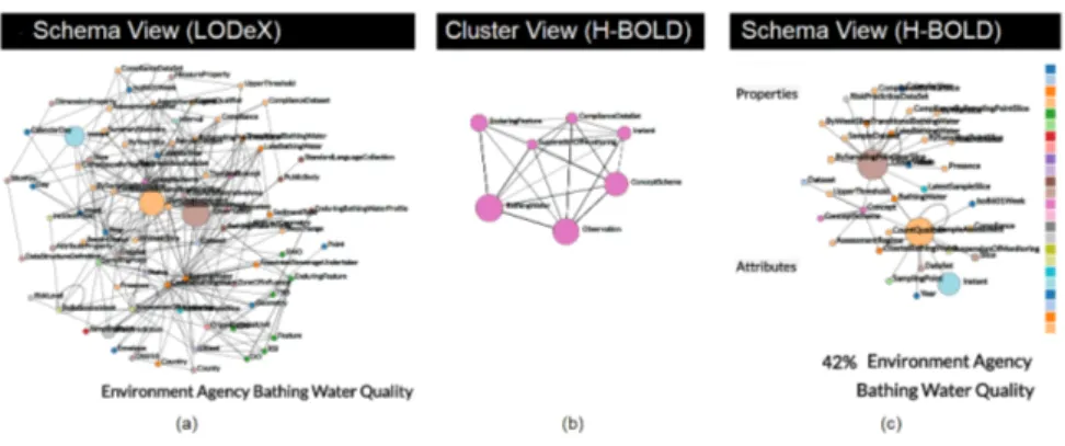 Fig. 3. Example of a complex graph represented by LODeX (on the left), by H-BOLD at a high- high-level of abstraction, i.e Cluster View, (in the center), or with an incremental exploration, i.e.