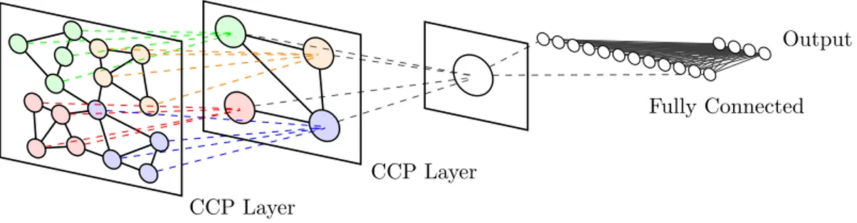 Figure 1: An overview of the proposed architecture. Multiple applications of the CCP layer lead to a multi-scale clustering of the input graph, exploiting both local and global properties during the information’s flow from input to output