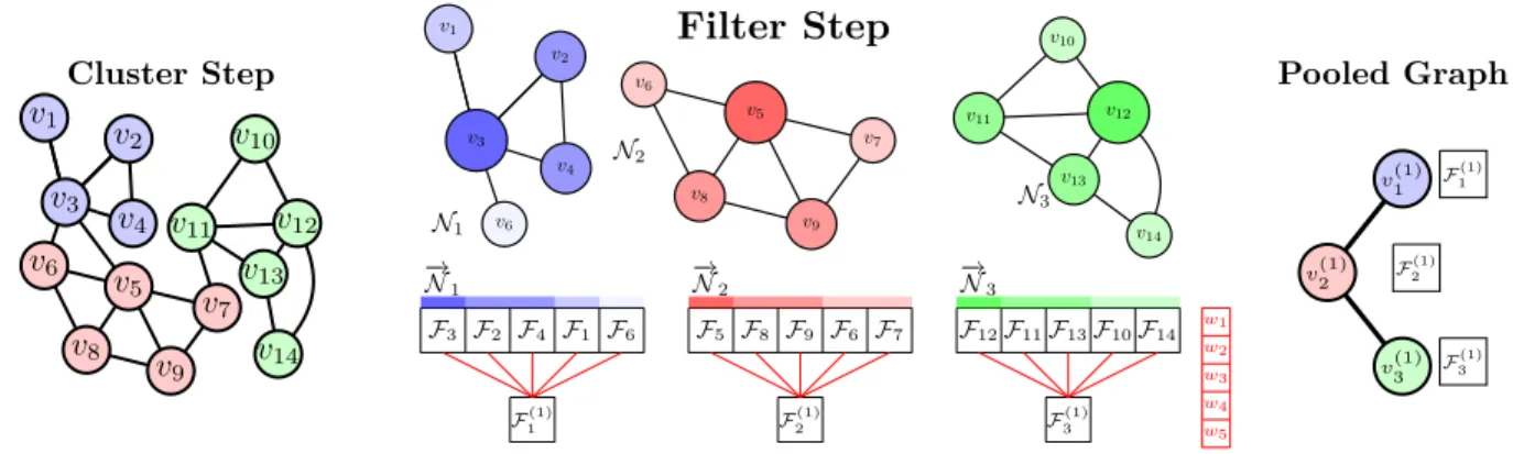 Figure 2: An illustration of the proposed CCP layer. Left, the cluster step outputs node’s membership distribution among a pre-defined number of clusters