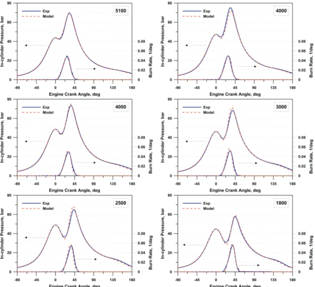 Figure 5. Numerical/Experimental comparison of in-cylinder pressure cycle and burn rate 