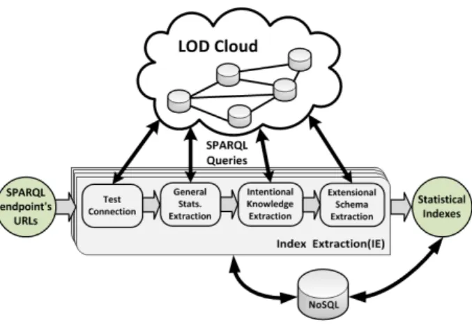 Fig. 2: LODeX Architecture