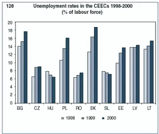 Figure n. 14 - Unemployment Rates in the CEECs 1998 – 2000 (% of labour  force) 