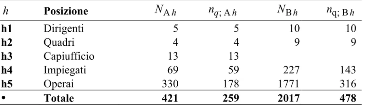 Tabella 5.1. Numero di unità statistiche della popolazione ( N ), dimensione  ch campionaria quantificata ( n q ch; ) per le società A e B 